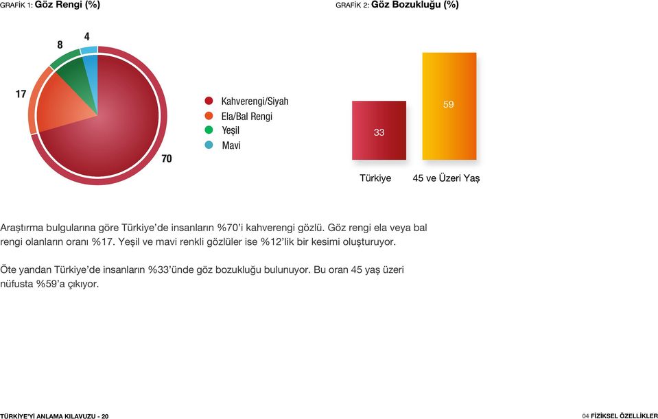 Yeşil ve mavi renkli gözlüler ise %12 lik bir kesimi oluşturuyor.