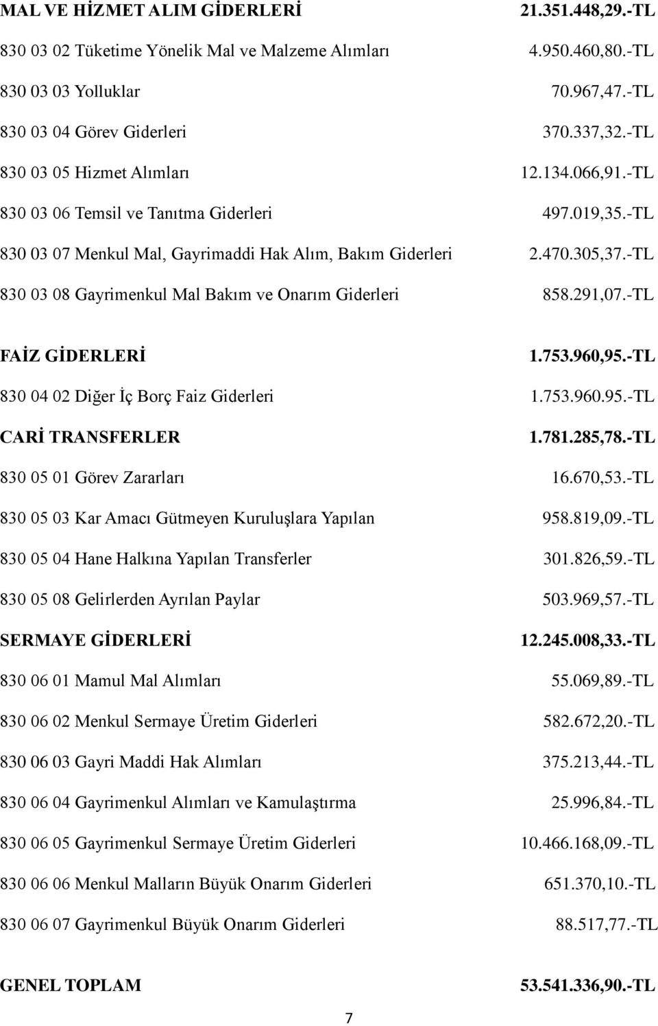 -TL 830 03 08 Gayrimenkul Mal Bakım ve Onarım Giderleri 858.291,07.-TL FAĠZ GĠDERLERĠ 1.753.960,95.-TL 830 04 02 Diğer Ġç Borç Faiz Giderleri 1.753.960.95.-TL CARĠ TRANSFERLER 1.781.285,78.