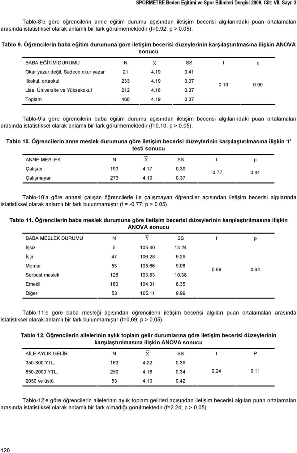 Öğrencilerin baba eğitim durumuna göre iletişim becerisi düzeylerinin karşılaştırılmasına ilişkin ANOVA sonucu BABA EĞİTİM DURUMU N X Okur yazar değil, Sadece okur yazar 21 4.19 0.