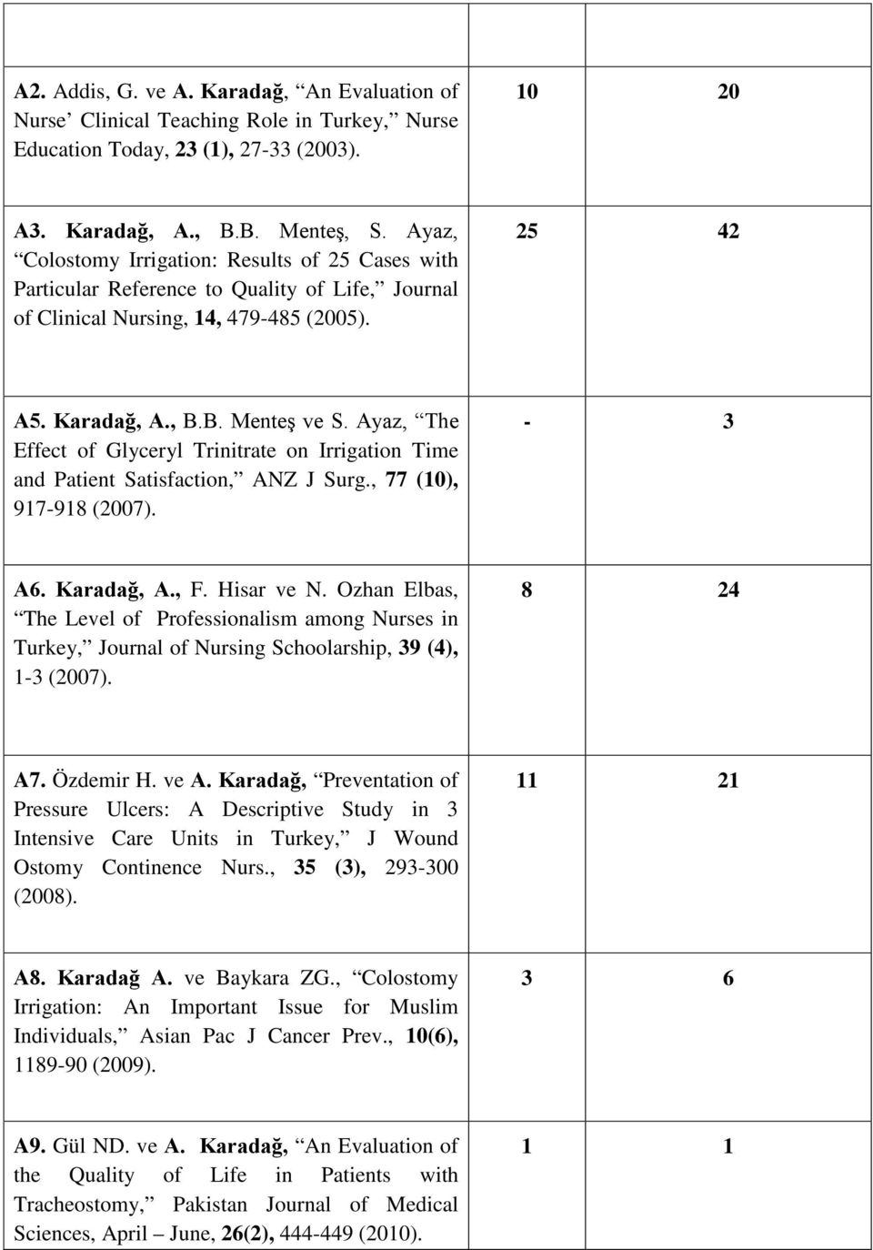 Ayaz, The Effect of Glyceryl Trinitrate on Irrigation Time and Patient Satisfaction, ANZ J Surg., 77 (10), 917-918 (2007). - 3 A6. Karadağ, A., F. Hisar ve N.