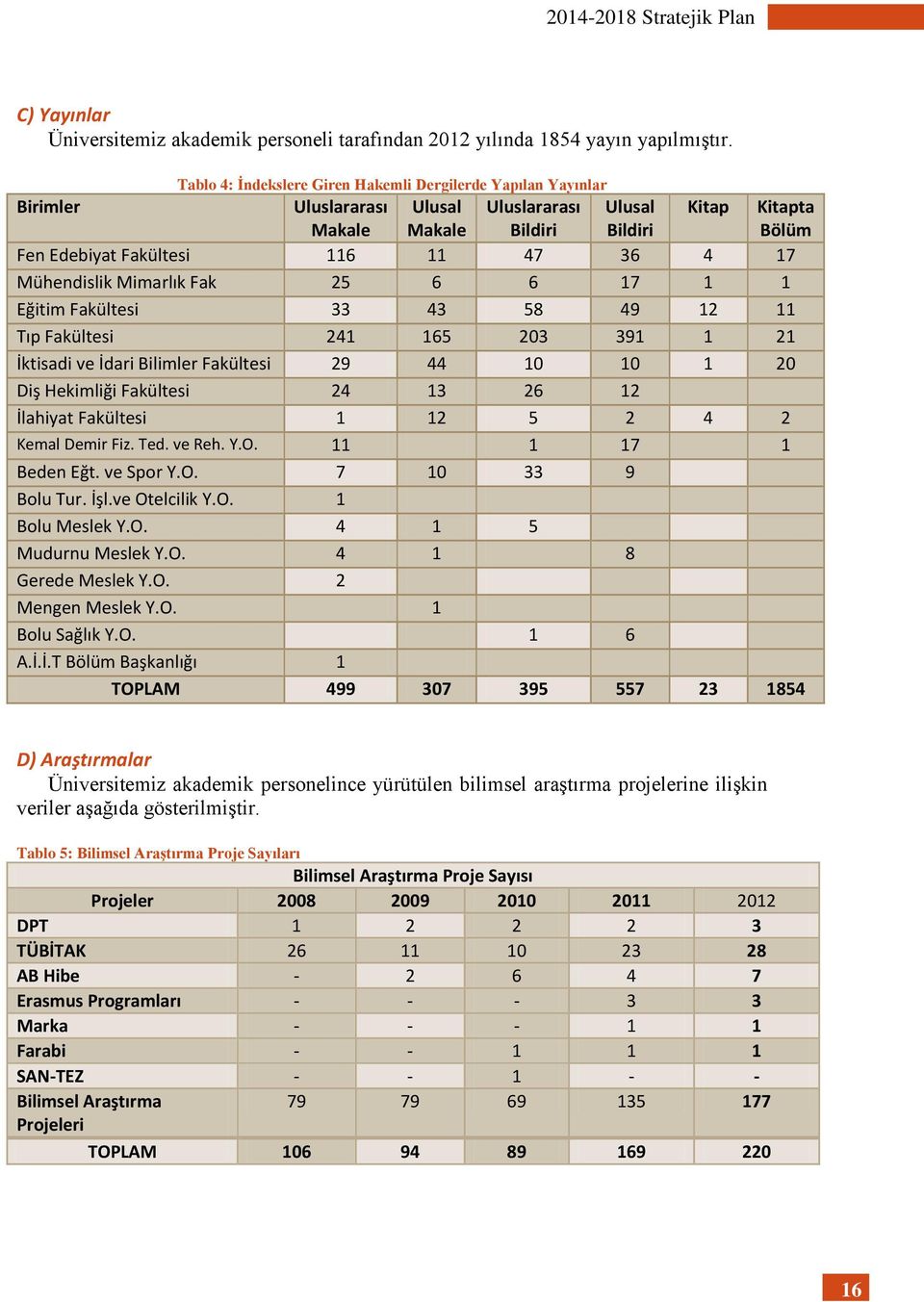 17 Mühendislik Mimarlık Fak 25 6 6 17 1 1 Eğitim Fakültesi 33 43 58 49 12 11 Tıp Fakültesi 241 165 203 391 1 21 İktisadi ve İdari Bilimler Fakültesi 29 44 10 10 1 20 Diş Hekimliği Fakültesi 24 13 26