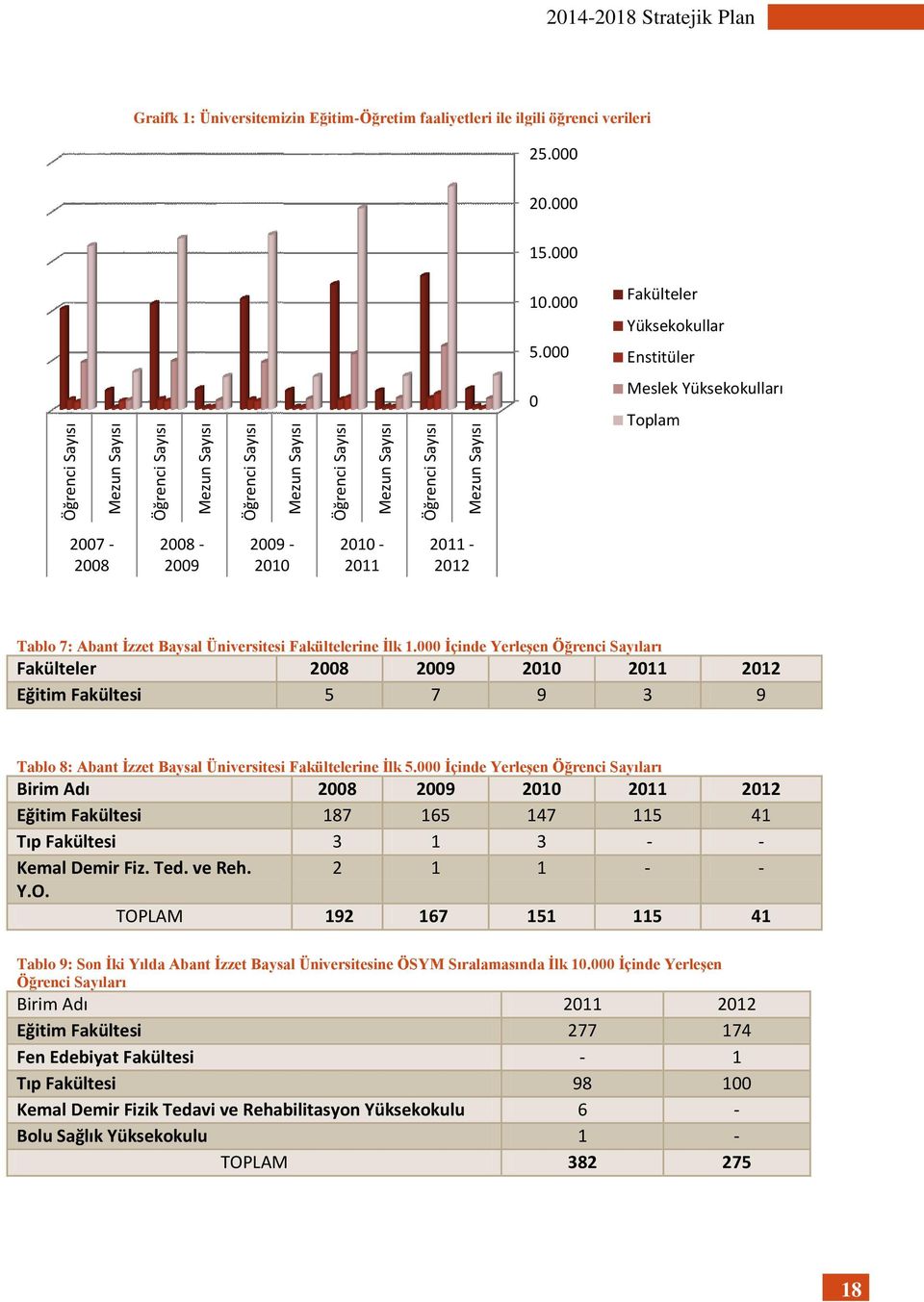 000 0 Fakülteler Yüksekokullar Enstitüler Meslek Yüksekokulları Toplam 2007-2008 2008-2009 2009-2010 2010-2011 2011-2012 Tablo 7: Abant İzzet Baysal Üniversitesi Fakültelerine İlk 1.