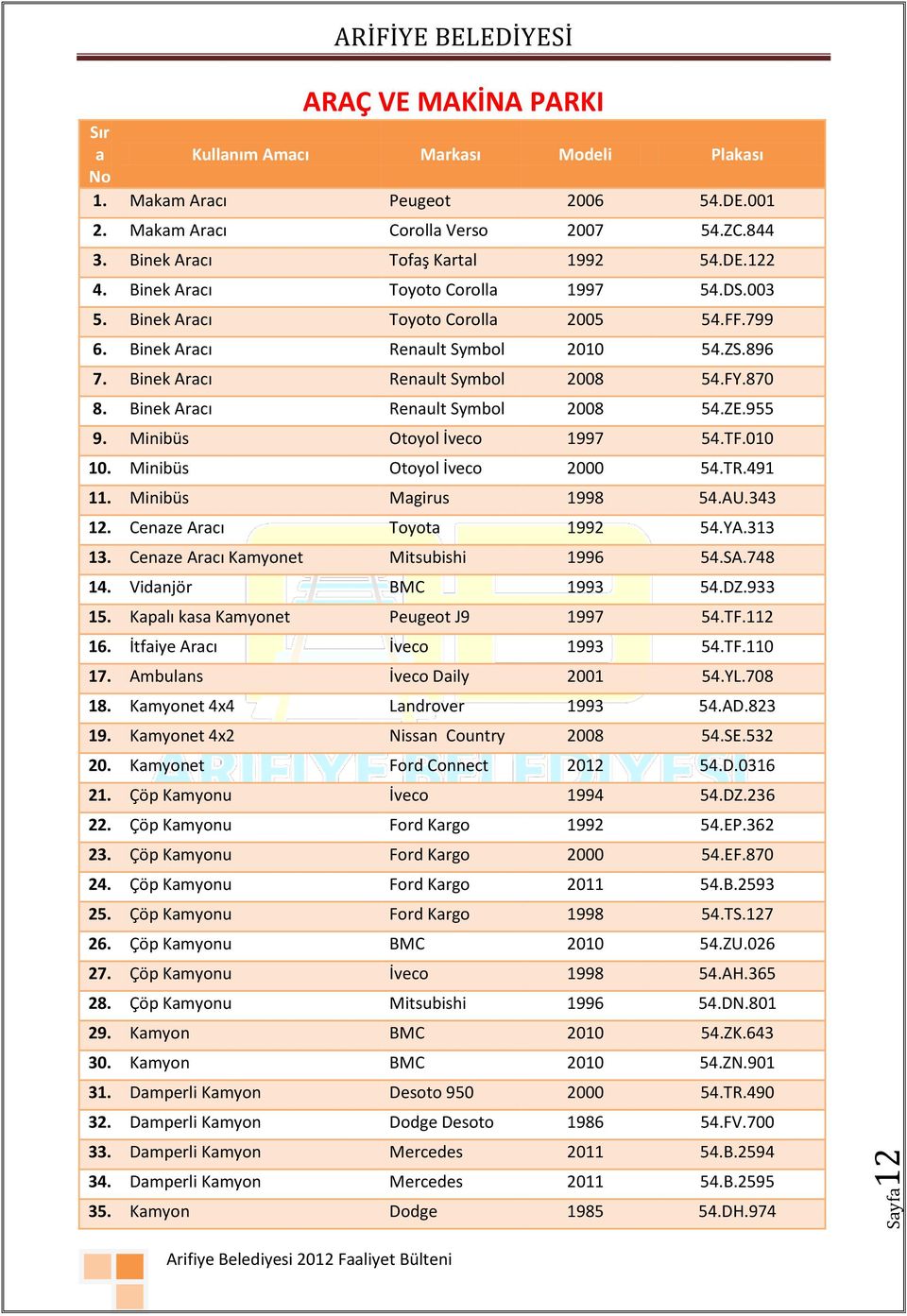 Binek Aracı Renault Symbol 2008 54.ZE.955 9. Minibüs Otoyol İveco 1997 54.TF.010 10. Minibüs Otoyol İveco 2000 54.TR.491 11. Minibüs Magirus 1998 54.AU.343 12. Cenaze Aracı Toyota 1992 54.YA.313 13.