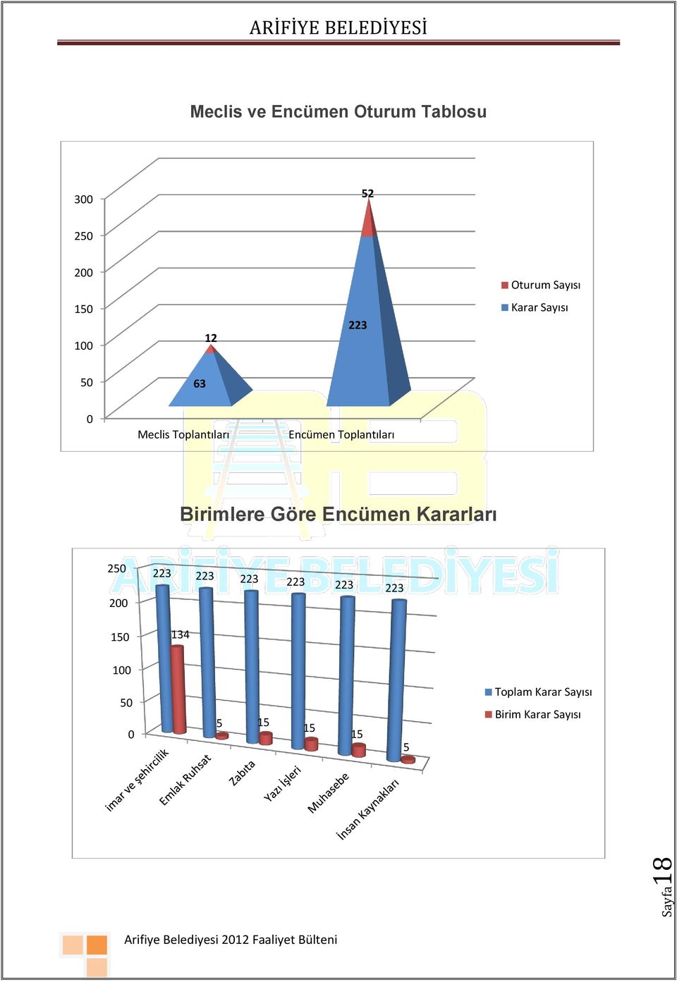 Toplantıları Birimlere Göre Encümen Kararları 250 223 223 223 223 223