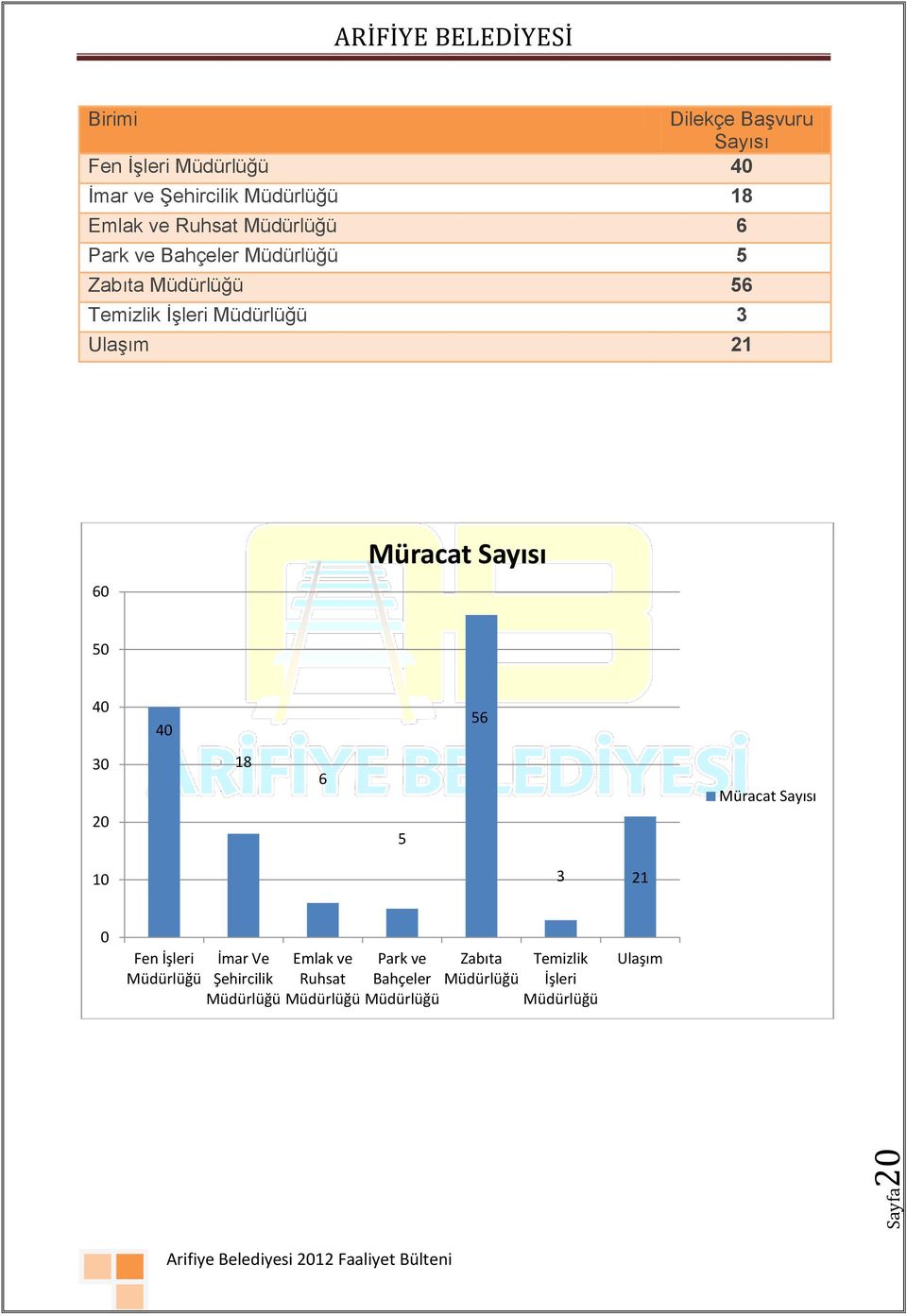 60 Müracat Sayısı 50 40 40 56 30 20 18 6 5 Müracat Sayısı 10 3 21 0 Fen İşleri Müdürlüğü İmar Ve Şehircilik