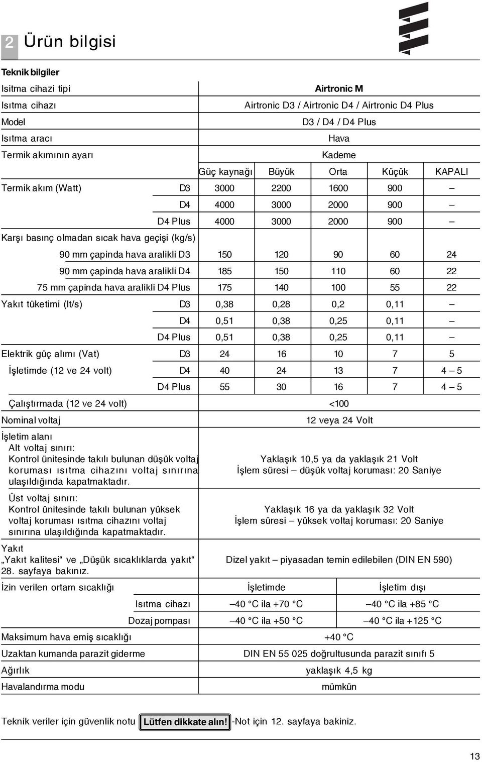 150 120 90 60 24 90 mm çapinda hava aralikli D4 185 150 110 60 22 75 mm çapinda hava aralikli D4 Plus 175 140 100 55 22 Yakýt tüketimi (lt/s) D3 0,38 0,28 0,2 0,11 D4 0,51 0,38 0,25 0,11 D4 Plus 0,51