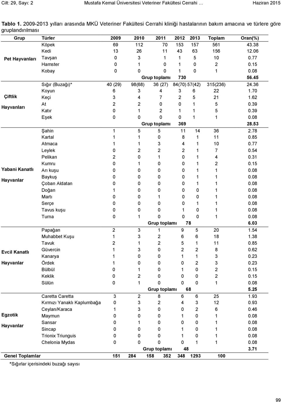 157 561 43.38 Kedi 13 26 11 43 63 156 12.06 Pet ı Tavşan 0 3 1 1 5 10 0.77 Hamster 0 1 0 1 0 2 0.15 Kobay 0 0 0 1 0 1 0.08 Grup toplamı 730 56.