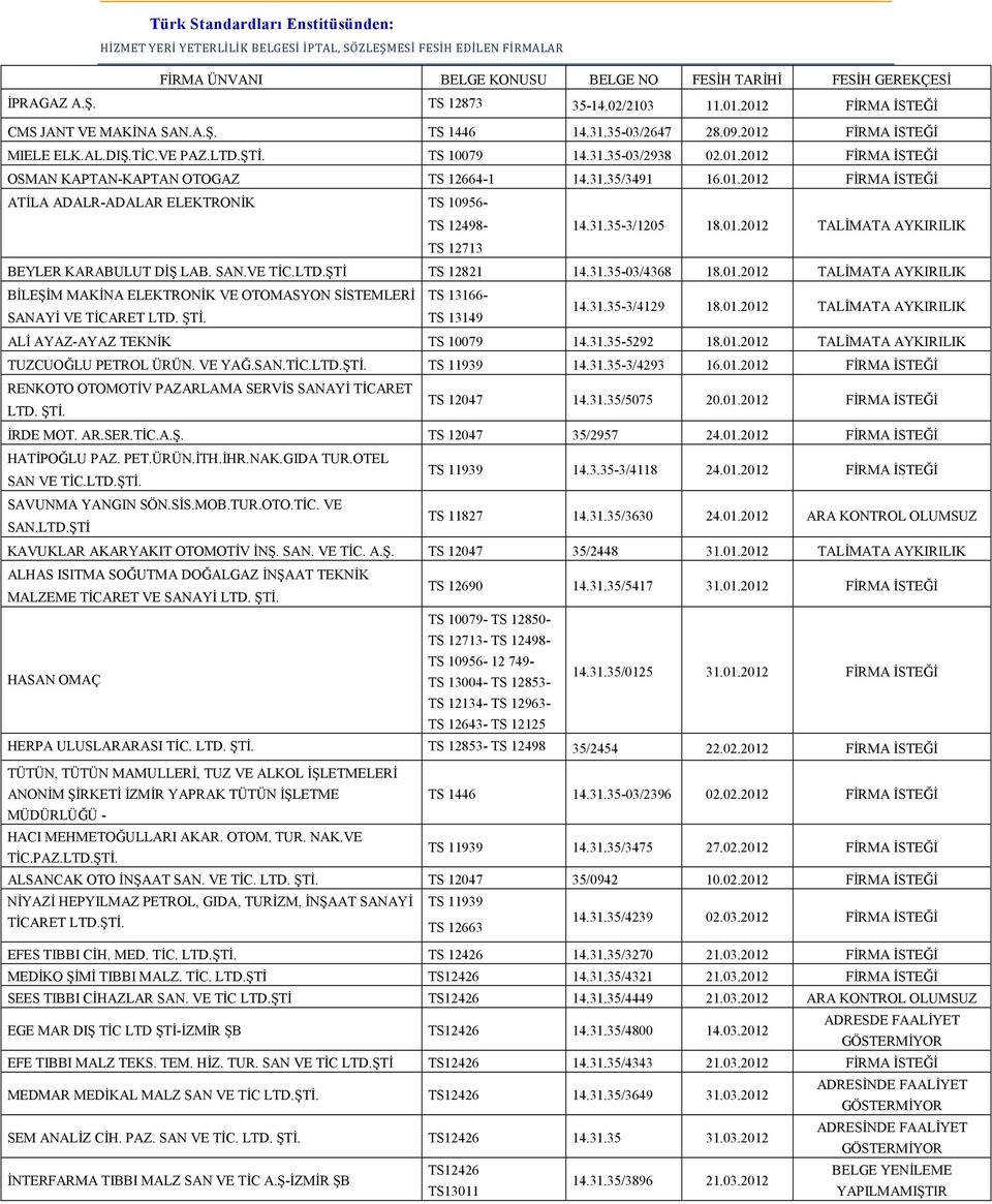 31.35/3491 16.01.2012 FİRMA İSTEĞİ ATİLA ADALR-ADALAR ELEKTRONİK TS 10956- TS 12498-14.31.35-3/1205 18.01.2012 TALİMATA AYKIRILIK TS 12713 BEYLER KARABULUT DİŞ LAB. SAN.VE TİC.LTD.ŞTİ TS 12821 14.31.35-03/4368 18.