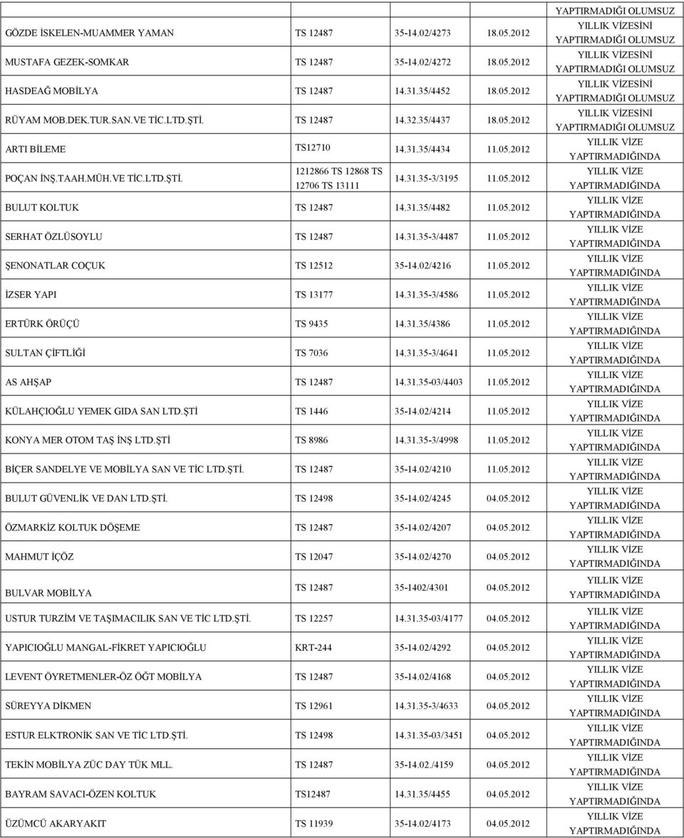 05.2012 SERHAT ÖZLÜSOYLU TS 12487 14.31.35-3/4487 11.05.2012 ŞENONATLAR COÇUK TS 12512 35-14.02/4216 11.05.2012 İZSER YAPI TS 13177 14.31.35-3/4586 11.05.2012 ERTÜRK ÖRÜÇÜ TS 9435 14.31.35/4386 11.05.2012 SULTAN ÇİFTLİĞİ TS 7036 14.