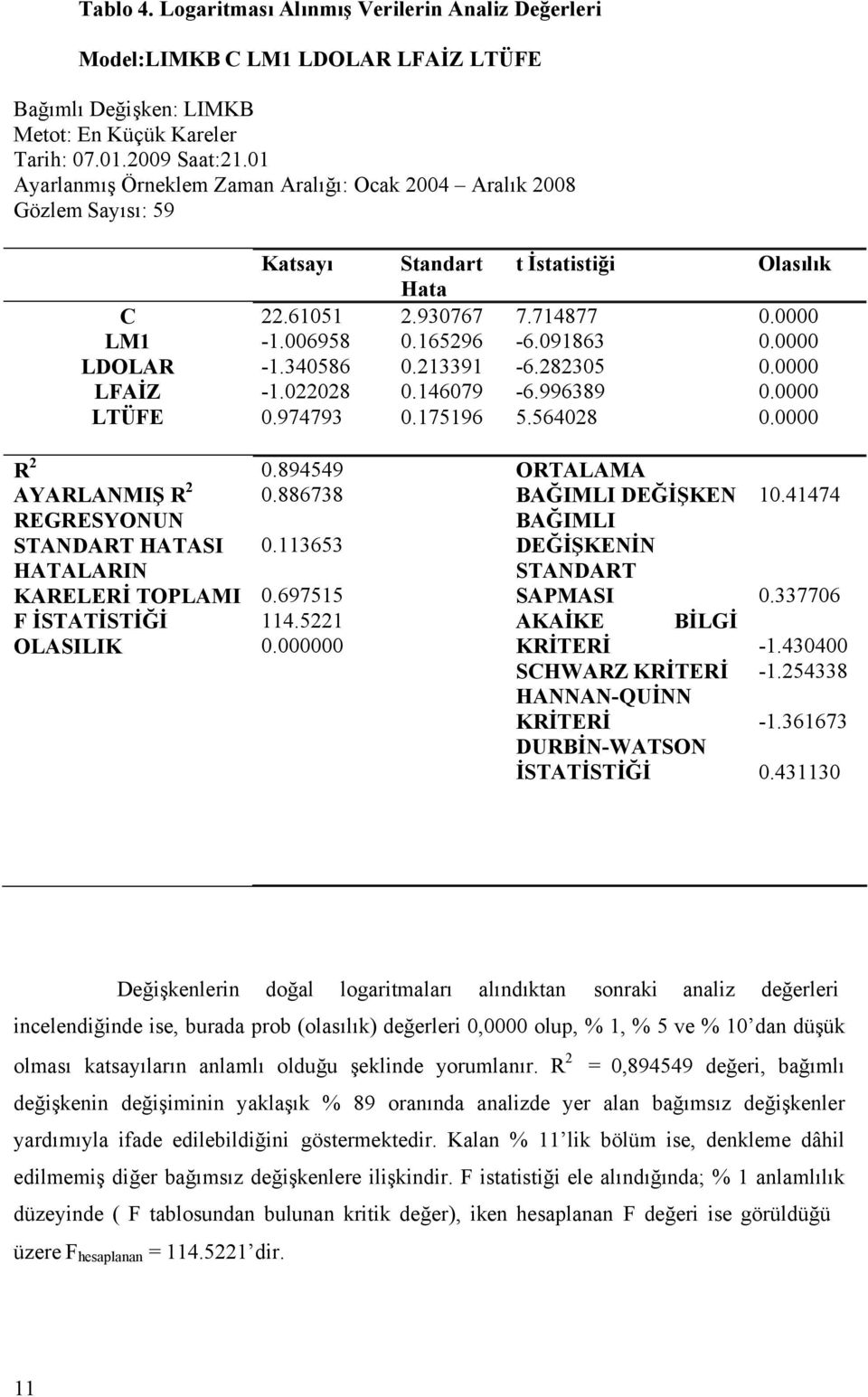 146079 0.175196 t İstatistiği 7.714877-6.091863-6.282305-6.996389 5.564028 Olasılık 0.0000 0.0000 0.0000 0.0000 0.0000 R 2 AYARLANMIŞ R 2 REGRESYONUN STANDART HATASI HATALARIN KARELERİ TOPLAMI F İSTATİSTİĞİ OLASILIK 0.