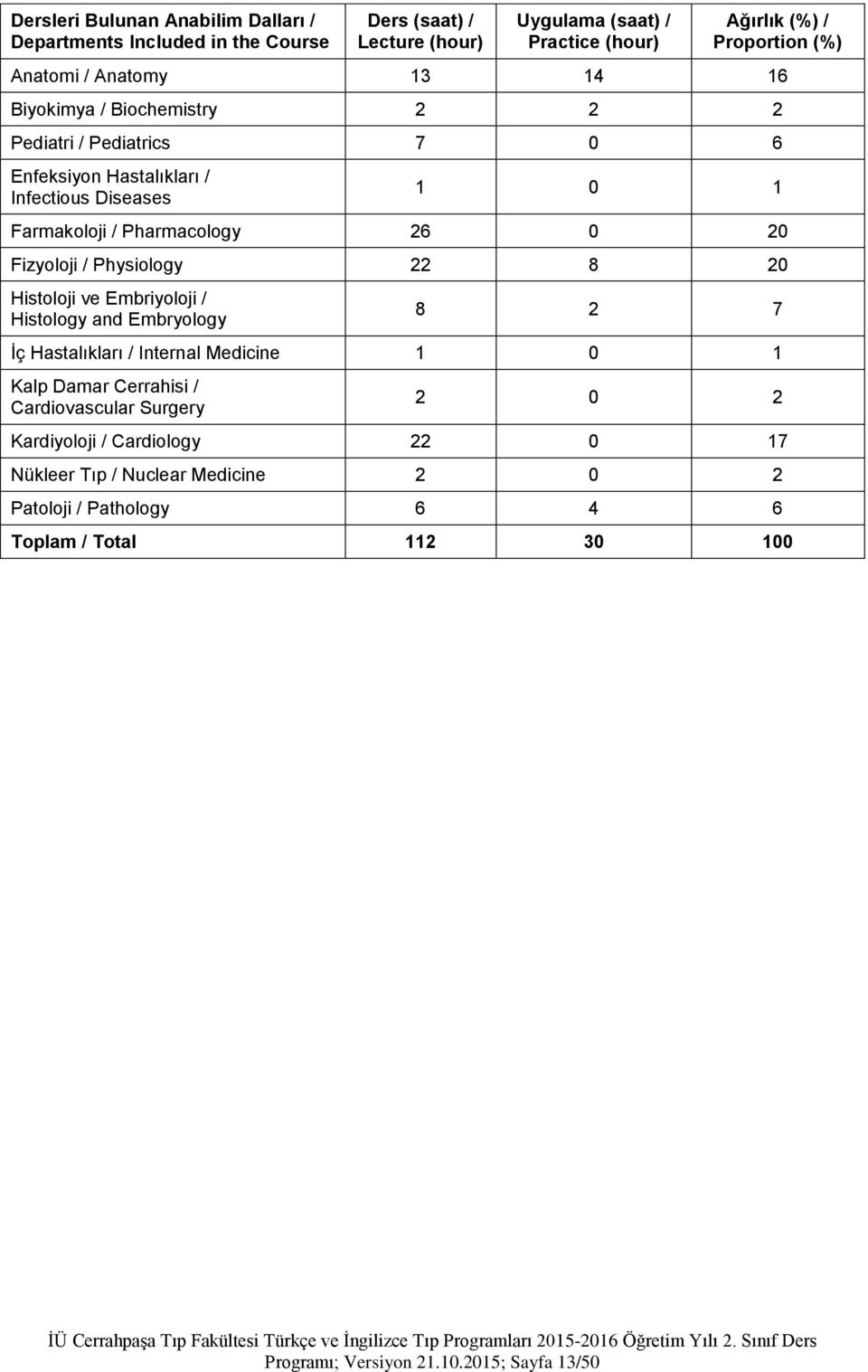 Fizyoloji / Physiology 22 8 20 Histoloji ve Embriyoloji / Histology and Embryology 8 2 7 İç Hastalıkları / Internal Medicine 1 0 1 Kalp Damar Cerrahisi / Cardiovascular