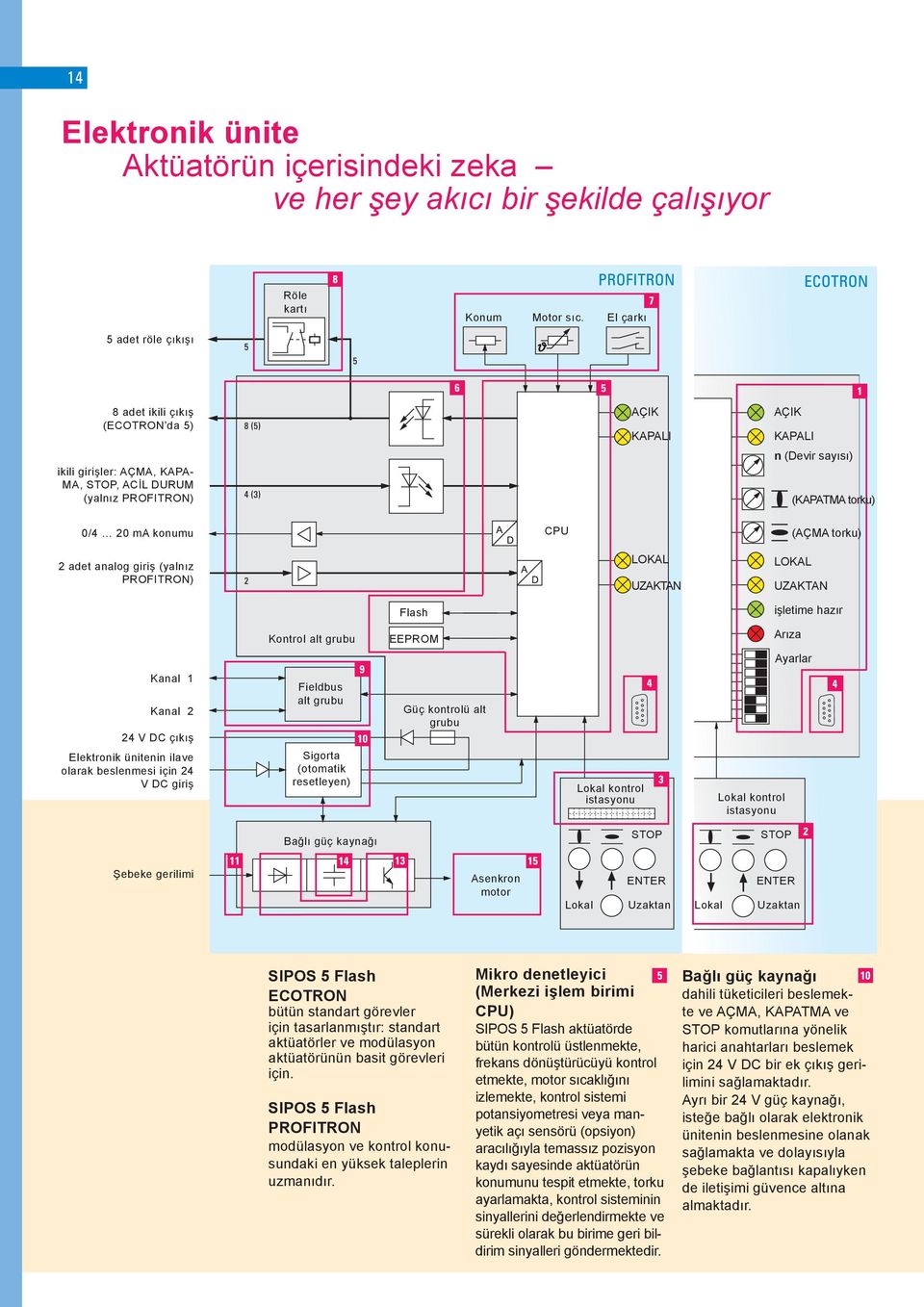 konumu CPU (AÇMA torku) 2 adet analog giriş (yalnız PROFITRON) LOKAL UZAKTAN LOKAL UZAKTAN Flash işletime hazır Kontrol alt grubu EEPROM Arıza Ayarlar Kanal 1 Kanal 2 24 V DC çıkış Elektronik