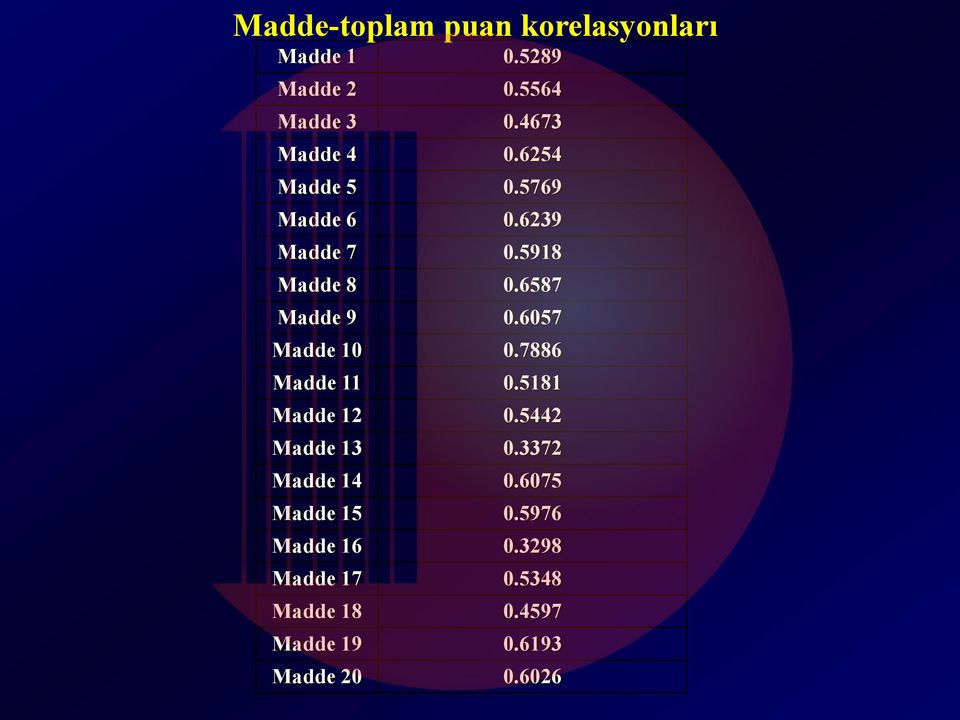 6587 Madde 9 0.6057 Madde 10 0.7886 Madde 11 0.5181 Madde 12 0.5442 Madde 13 0.