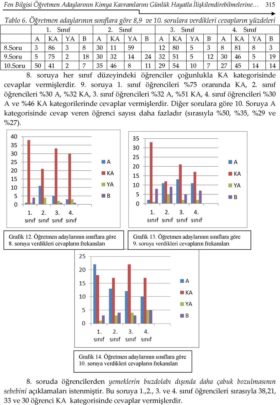 Soru 50 41 2 7 35 46 8 11 29 54 10 7 27 45 14 14 8. soruya her düzeyindeki öğrenciler çoğunlukla KA kategorisinde cevaplar vermişlerdir. 9. soruya 1. öğrencileri %75 oranında KA, 2.