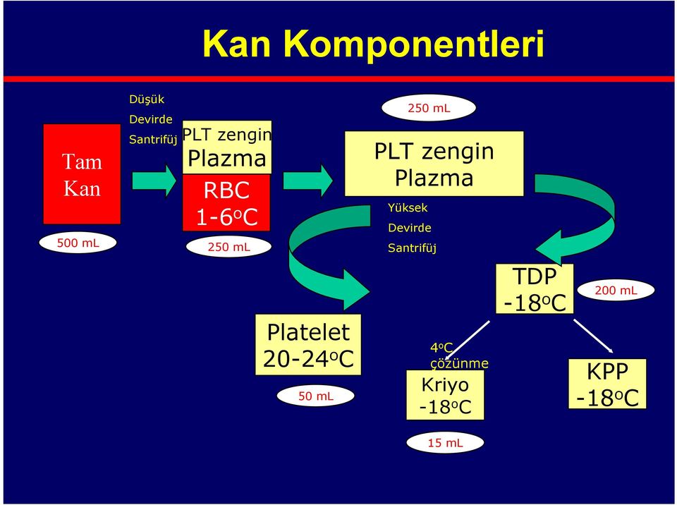 Plazma Yüksek Devirde Santrifüj Platelet 20-24 o C 50 ml 4