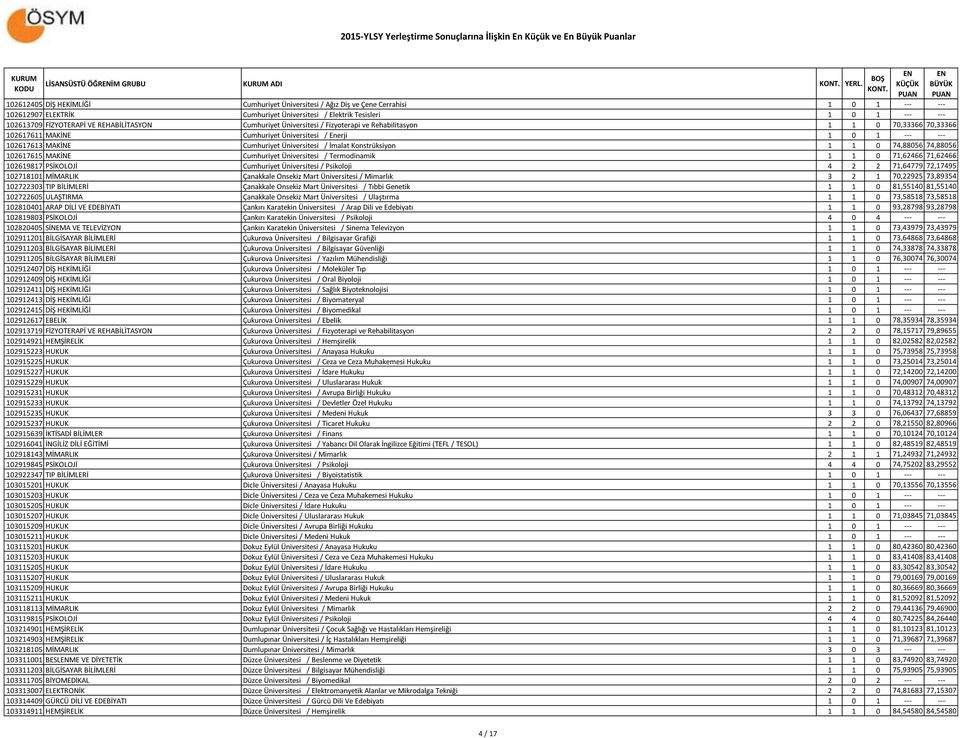 REHABİLİTASYON Cumhuriyet Üniversitesi / Fizyoterapi ve Rehabilitasyon 1 1 0 70,33366 70,33366 102617611 MAKİNE Cumhuriyet Üniversitesi / Enerji 1 0 1 --- --- 102617613 MAKİNE Cumhuriyet Üniversitesi