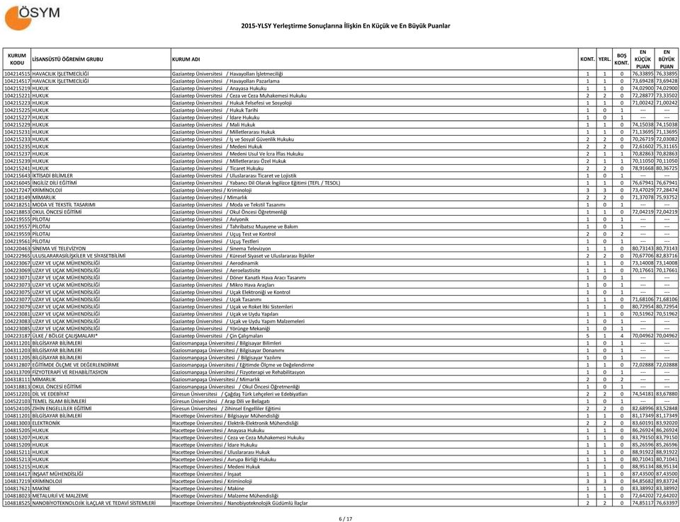 73,69428 73,69428 104215219 HUKUK Gaziantep Üniversitesi / Anayasa Hukuku 1 1 0 74,02900 74,02900 104215221 HUKUK Gaziantep Üniversitesi / Ceza ve Ceza Muhakemesi Hukuku 2 2 0 72,28877 73,33502