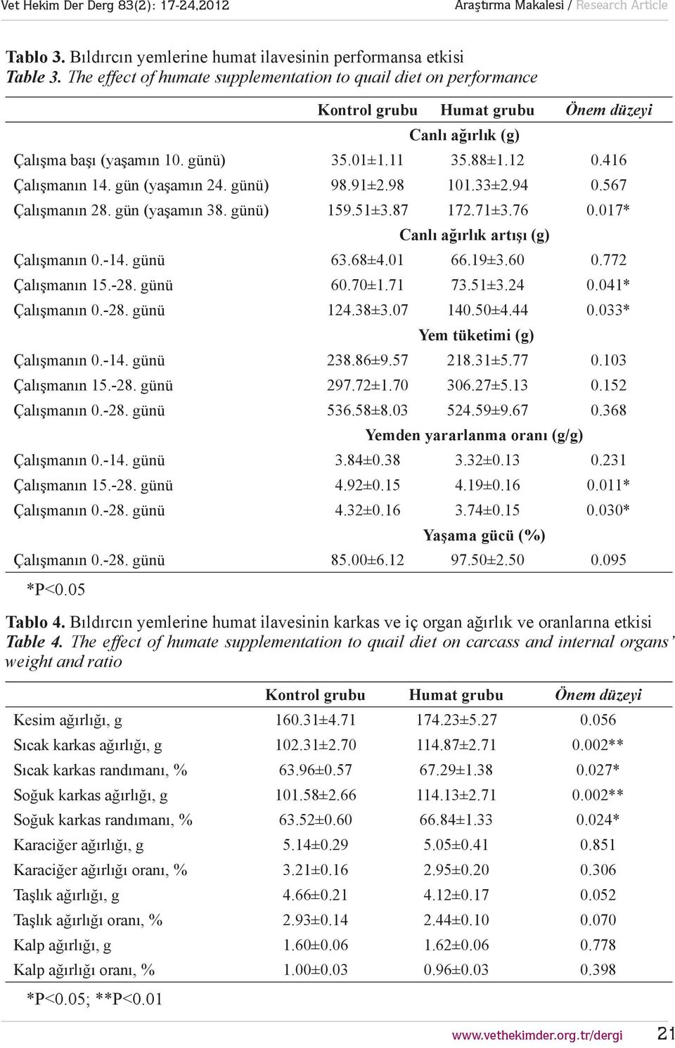 gün (yaşamın 24. günü) 98.91±2.98 101.33±2.94 0.567 Çalışmanın 28. gün (yaşamın 38. günü) 159.51±3.87 172.71±3.76 0.017* Canlı ağırlık artışı (g) Çalışmanın 0.-14. günü 63.68±4.01 66.19±3.60 0.