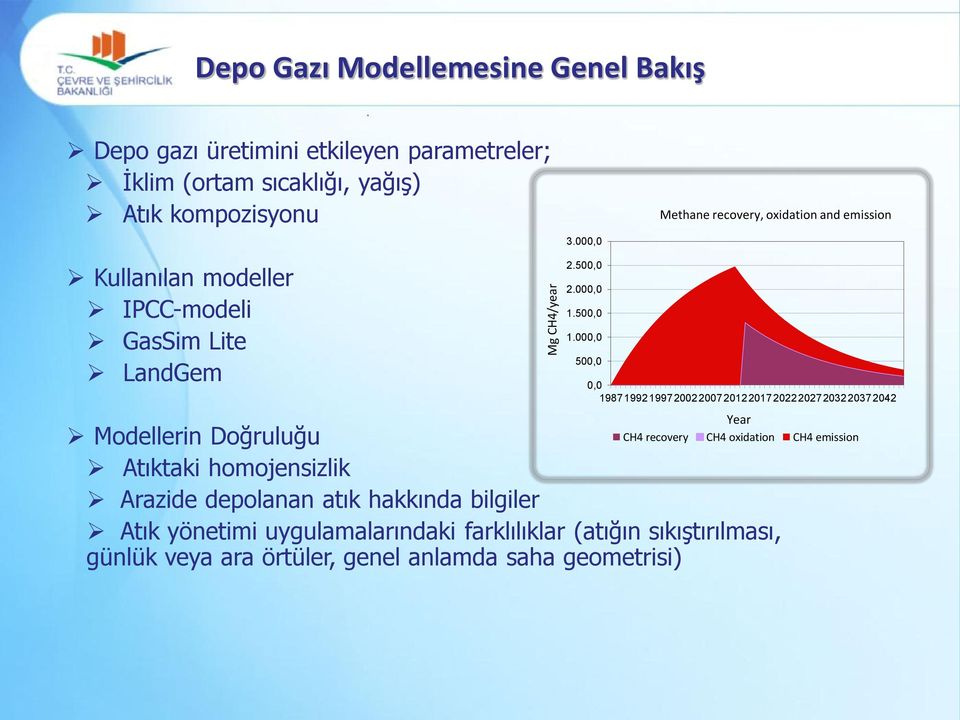 198719921997200220072012201720222027203220372042 Modellerin Doğruluğu Atıktaki homojensizlik Arazide depolanan atık hakkında bilgiler Atık