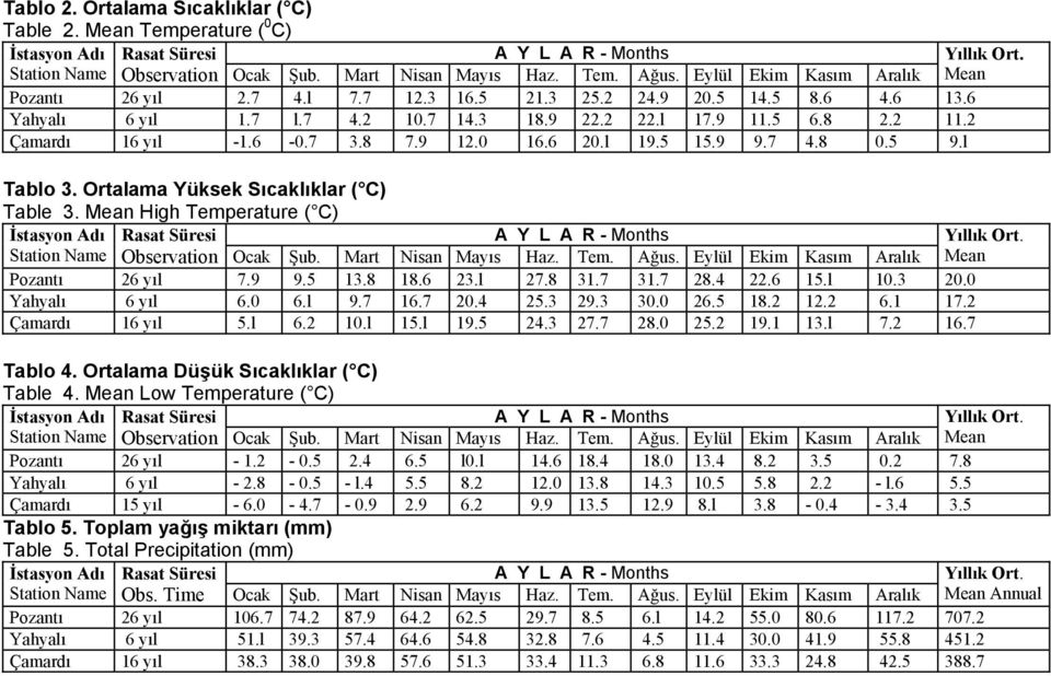 7 3.8 7.9 12.0 16.6 20.l 19.5 15.9 9.7 4.8 0.5 9.l Tablo 3. Ortalama Yüksek Sıcaklıklar ( C) Table 3. Mean High Temperature ( C) İstasyon Adı Rasat Süresi A Y L A R - Months Yıllık Ort.