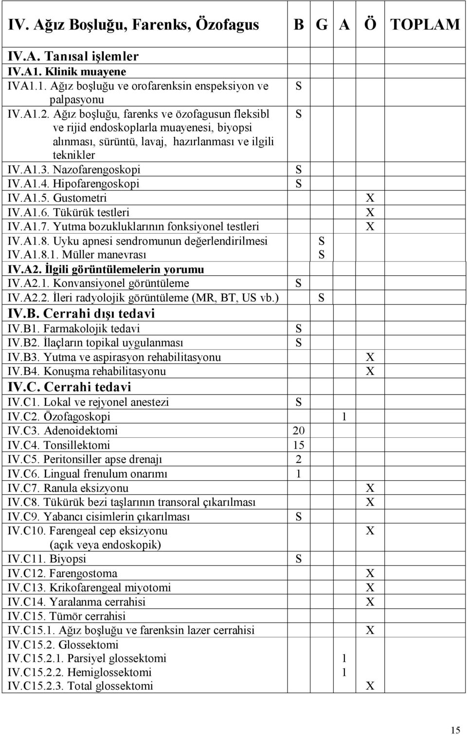 Hipofarengoskopi IV.A1.5. Gustometri IV.A1.6. Tükürük testleri IV.A1.7. Yutma bozukluklarının fonksiyonel testleri IV.A1.8. Uyku apnesi sendromunun değerlendirilmesi IV.A1.8.1. Müller manevrası IV.A2.