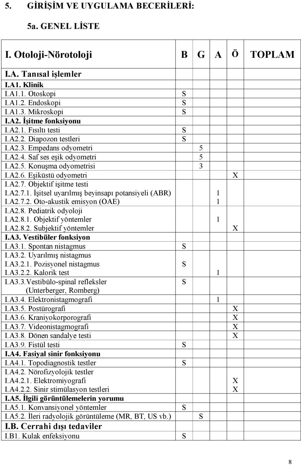 Objektif işitme testi I.A2.7.1. İşitsel uyarılmış beyinsapı potansiyeli (ABR) I.A2.7.2. Oto-akustik emisyon (OAE) I.A2.8. Pediatrik odyoloji I.A2.8.1. Objektif yöntemler I.A2.8.2. ubjektif yöntemler I.