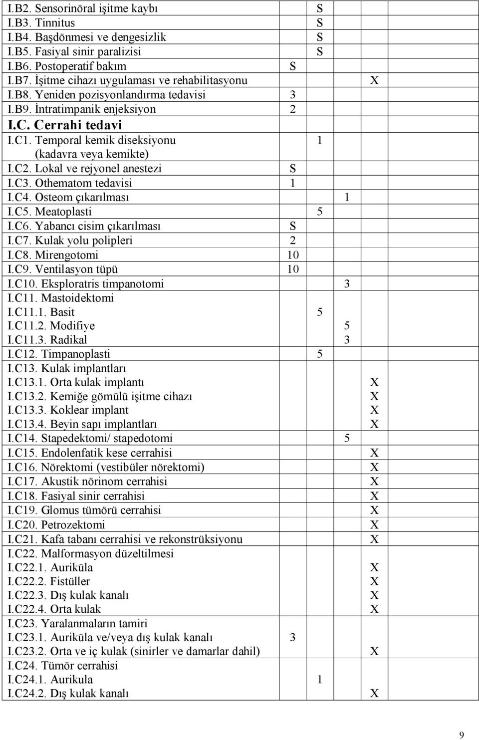 Othematom tedavisi 1 I.C4. Osteom çıkarılması 1 I.C5. Meatoplasti 5 I.C6. Yabancı cisim çıkarılması I.C7. Kulak yolu polipleri 2 I.C8. Mirengotomi 10 I.C9. Ventilasyon tüpü 10 I.C10.