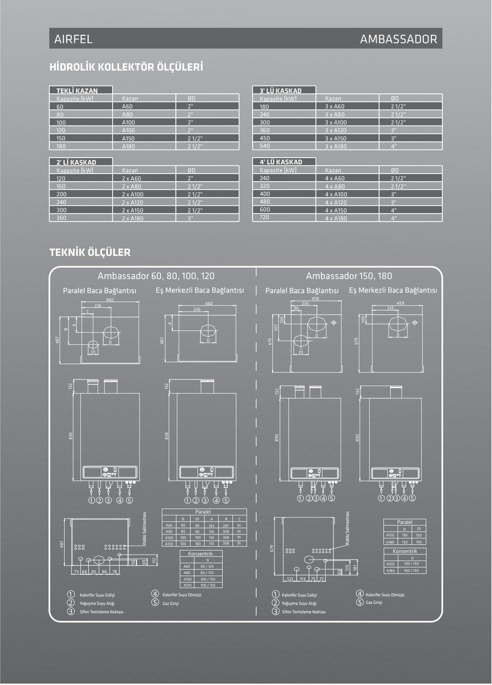 400 480 600 720 Kazan 4 x A60 4 x A80 4 x A100 4 x A120 4 x A150 4 x A180 ØD 3" 3" 4" 4" TEKNÝK ÖÇÜER Ambassador 60, 80, 100, 120 Ambassador 150, 180 C 460 459 236 460 235 236 90 459 235 109 487 B A