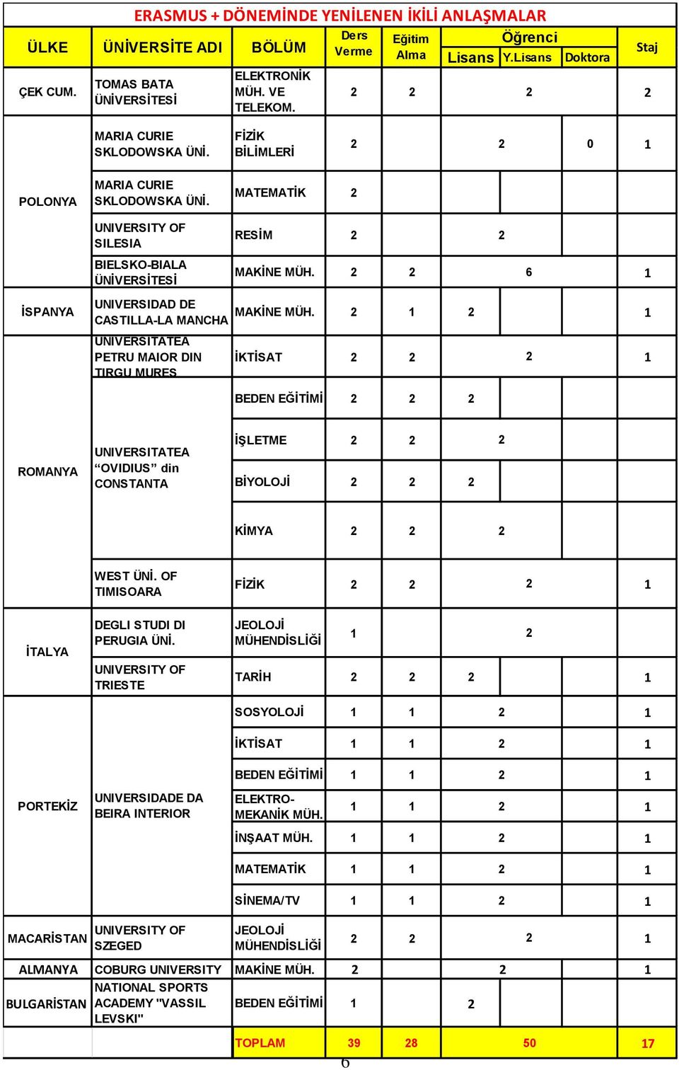 6 İSPANYA UNIVERSIDAD DE MAKİNE MÜH. CASTILLA-LA MANCHA UNIVERSITATEA PETRU MAIOR DIN TIRGU MURES İKTİSAT BEDEN EĞİTİMİ ROMANYA UNIVERSITATEA OVIDIUS din CONSTANTA İŞLETME BİYOLOJİ KİMYA WEST ÜNİ.