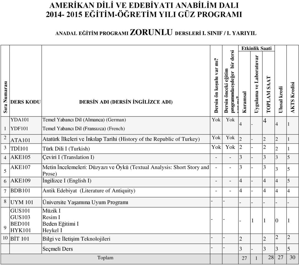 2 ATA101 Atatürk İlkeleri ve İnkılap Tarihi (History of the Republic of Turkey) Yok Yok 2-2 2 1 3 TDİ101 Türk Dili I (Turkish) Yok Yok 2-2 2 1-1 AKE105 Çeviri I (Translation I) - - 3-3 3 5 AKE107