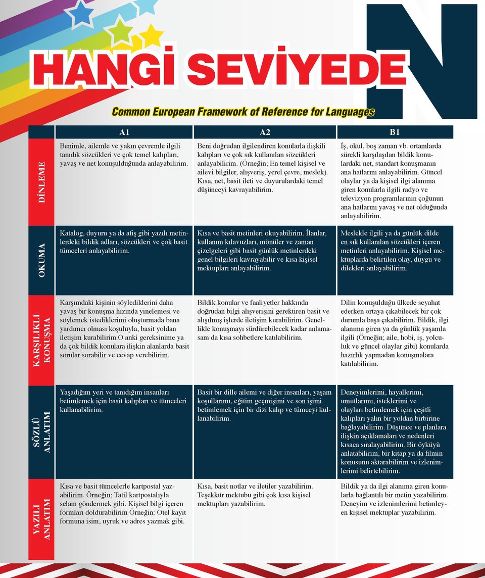 (Örneğin; En temel kişisel ve ailevi bilgiler, alışveriş, yerel çevre, meslek). Kısa, net, basit ileti ve duyurulardaki temel düşünceyi kavrayabilirim. İş, okul, boş zaman vb.