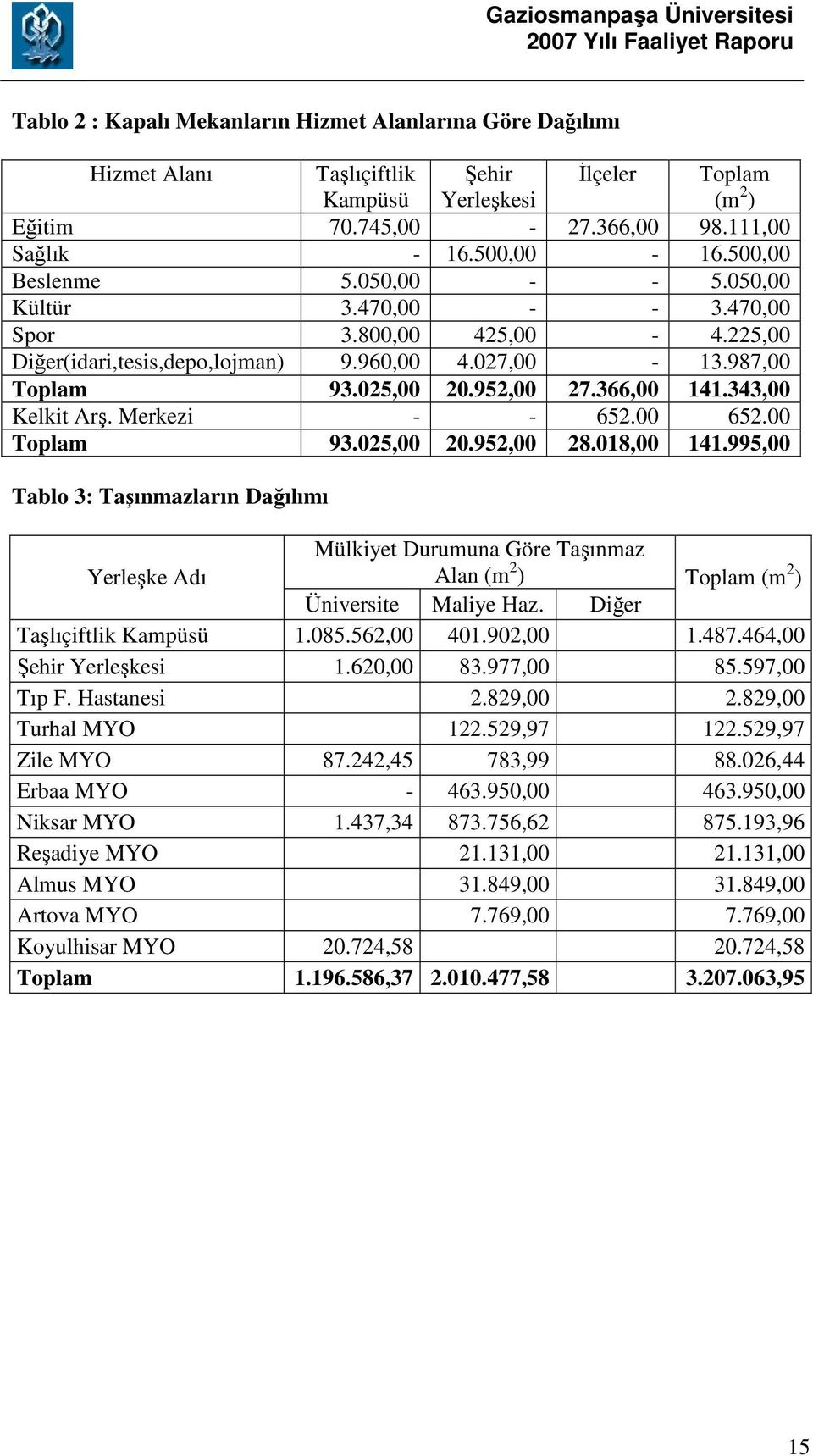 343,00 Kelkit Arş. Merkezi - - 652.00 652.00 Toplam 93.025,00 20.952,00 28.018,00 141.