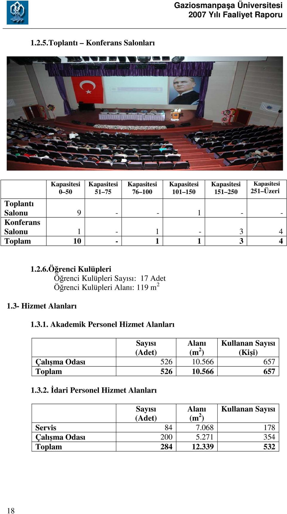 - - 1 - - Konferans Salonu 1-1 - 3 4 Toplam 10-1 1 3 4 1.2.6.Öğrenci Kulüpleri Öğrenci Kulüpleri Sayısı: 17 Adet Öğrenci Kulüpleri Alanı: 119 m 2 1.