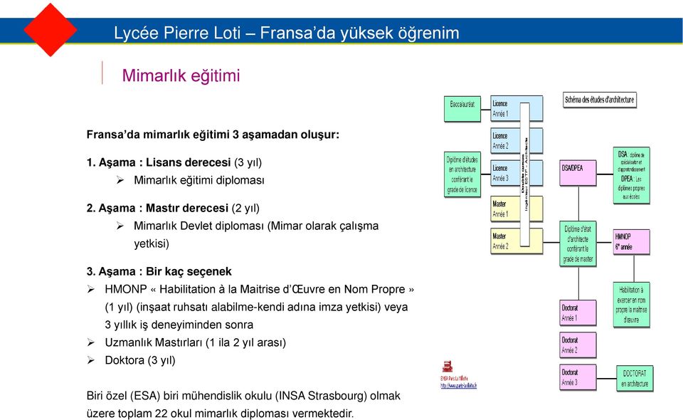 Aşama : Mastır derecesi (2 yıl) Mimarlık Devlet diploması (Mimar olarak çalışma yetkisi) 3.