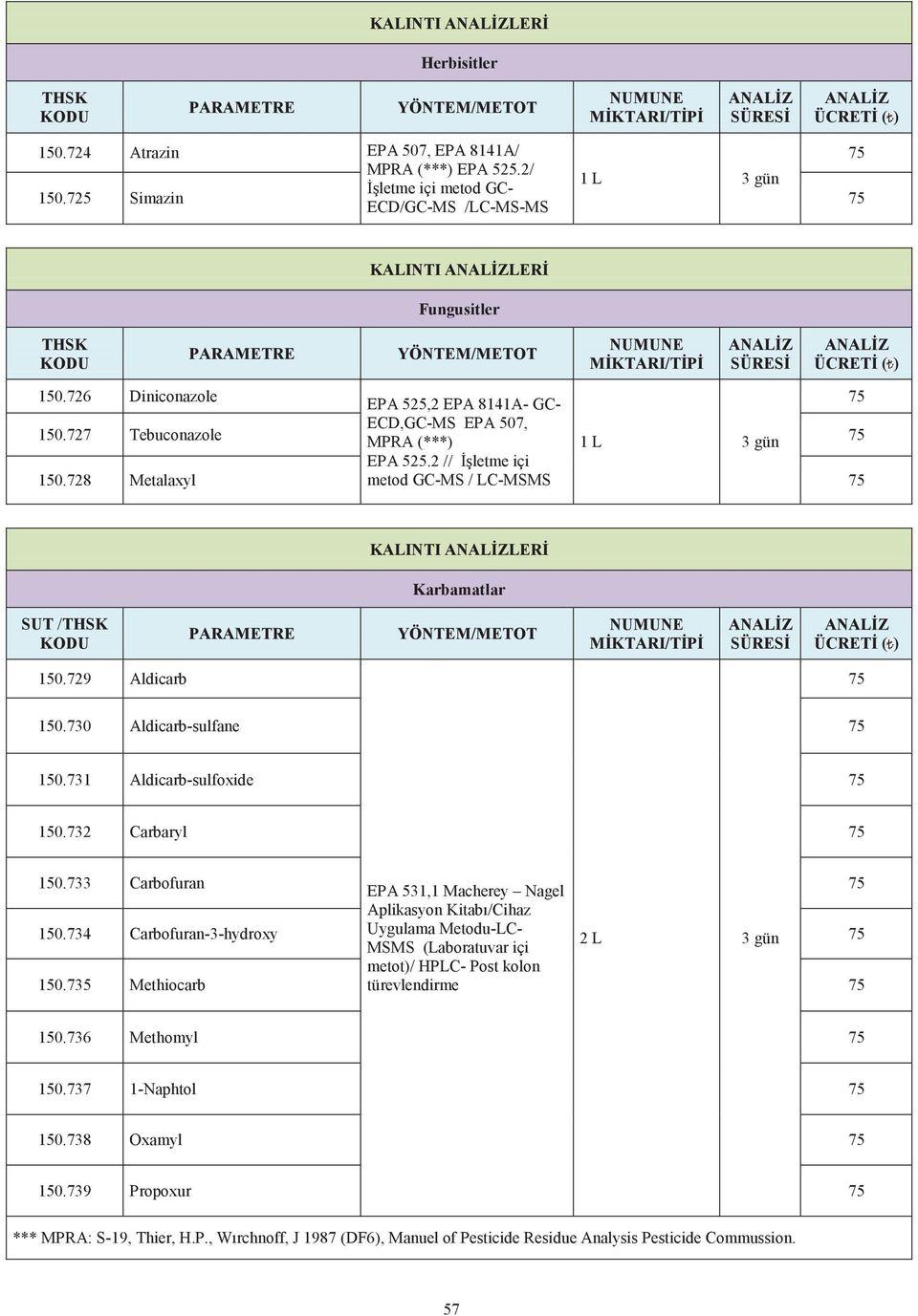 729 Aldicarb 150.730 Aldicarb-sulfane 150.731 Aldicarb-sulfoxide 150.732 Carbaryl 150.733 150.