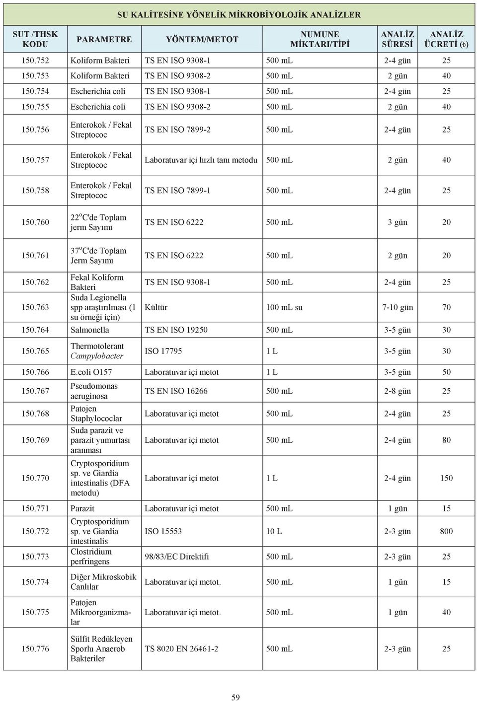 761 Enterokok / Fekal Streptococ Enterokok / Fekal Streptococ Enterokok / Fekal Streptococ 22 o C'de Toplam jerm Sayımı 37 o C'de Toplam Jerm Sayımı TS EN ISO 7899-2 500 ml 2-4 gün 25 Laboratuvar içi