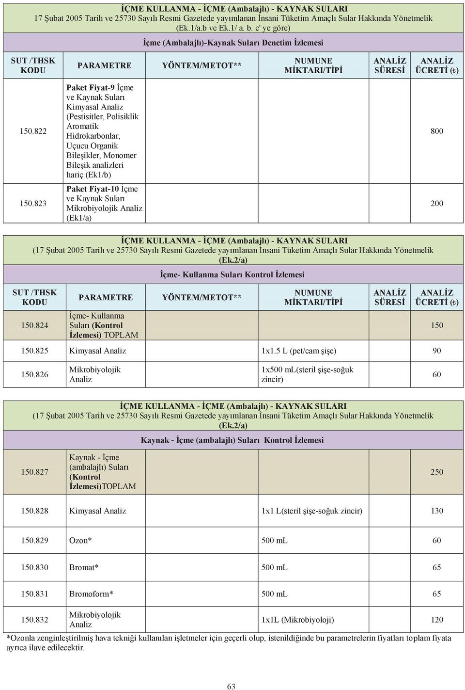 822 Paket Fiyat-9 İçme ve Kaynak Suları Kimyasal Analiz (Pestisitler, Polisiklik Aromatik Hidrokarbonlar, Uçucu Organik Bileşikler, Monomer Bileşik analizleri hariç (Ek1/b) 800 150.