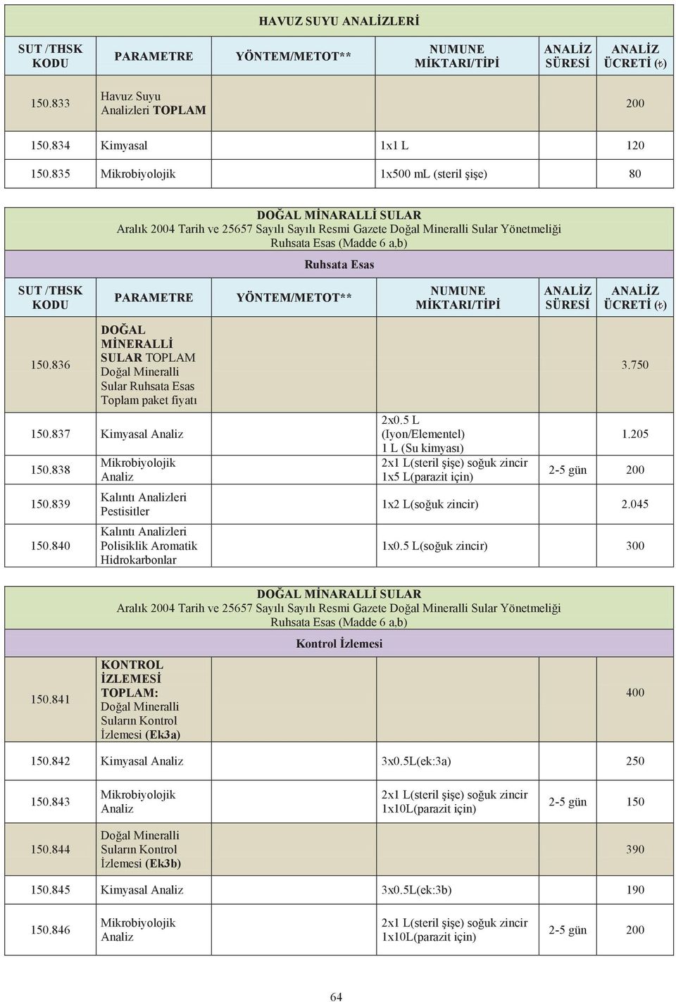 836 DOĞAL MİNERALLİ SULAR TOPLAM Doğal Mineralli Sular Ruhsata Esas Toplam paket fiyatı 150.837 Kimyasal Analiz 150.838 150.839 150.