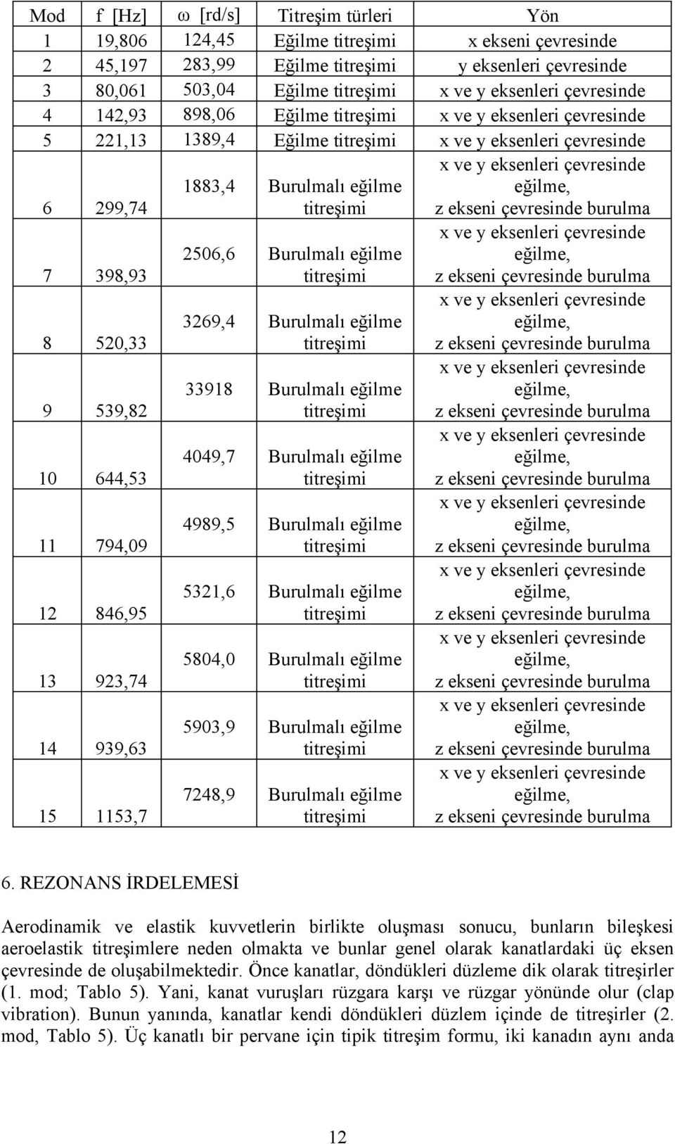 4989,5 Burulmalı eğilme 531,6 Burulmalı eğilme 5804,0 Burulmalı eğilme 5903,9 Burulmalı eğilme 748,9 Burulmalı eğilme 6.