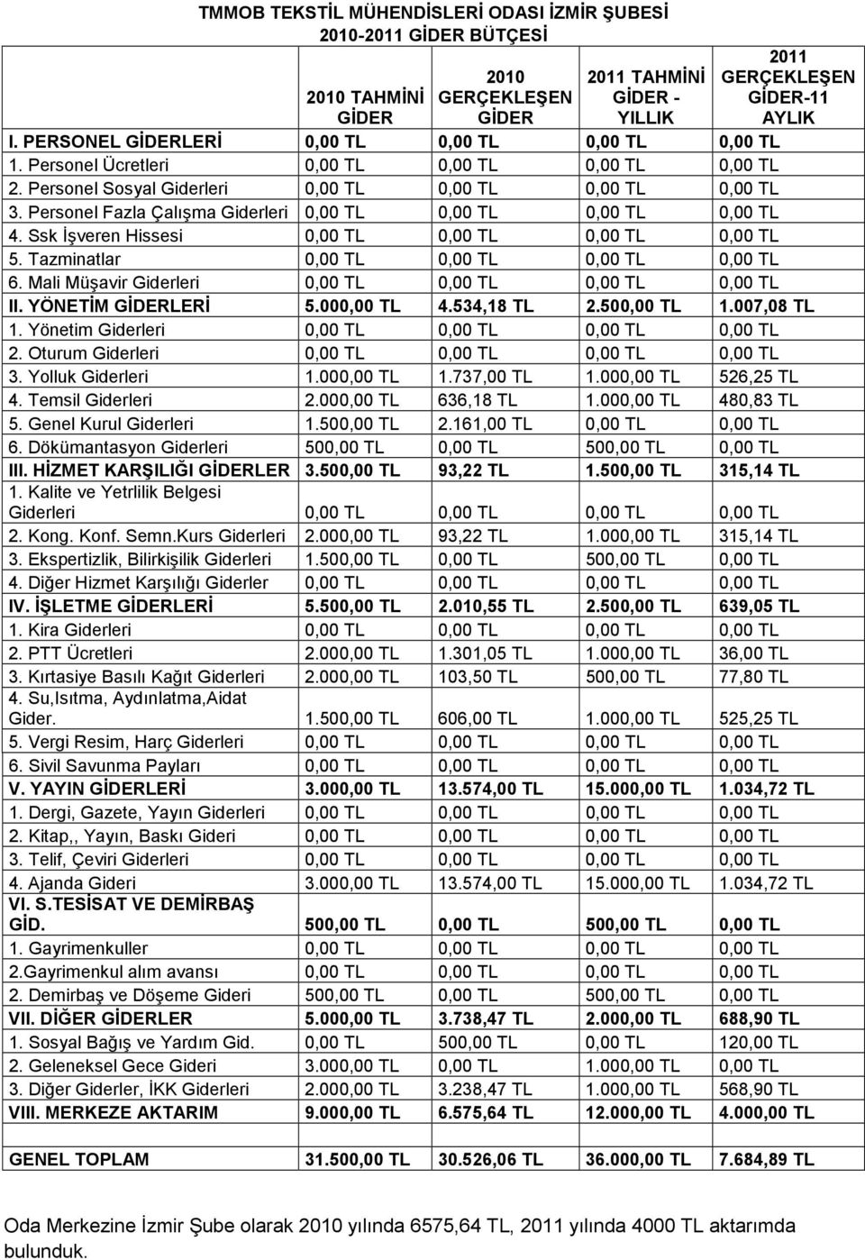 Personel Fazla Çalışma Giderleri 0,00 TL 0,00 TL 0,00 TL 0,00 TL 4. Ssk İşveren Hissesi 0,00 TL 0,00 TL 0,00 TL 0,00 TL 5. Tazminatlar 0,00 TL 0,00 TL 0,00 TL 0,00 TL 6.