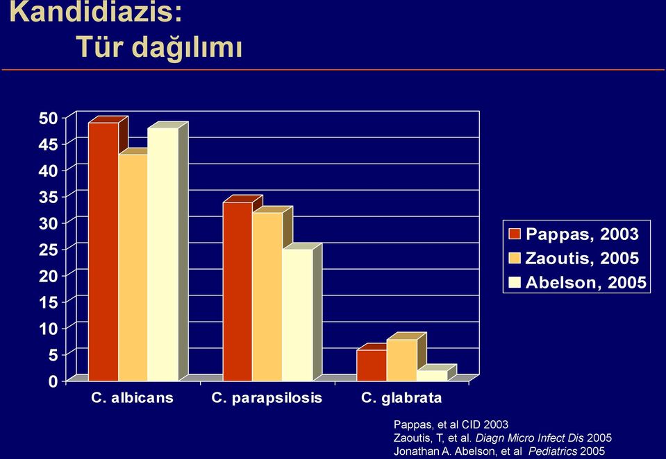 glabrata Pappas, 2003 Zaoutis, 2005 Abelson, 2005 Pappas, et