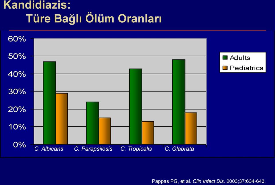 Pediatric (N=144) 50% 40% Adults Pediatrics 30% 20% 10% 0% C.