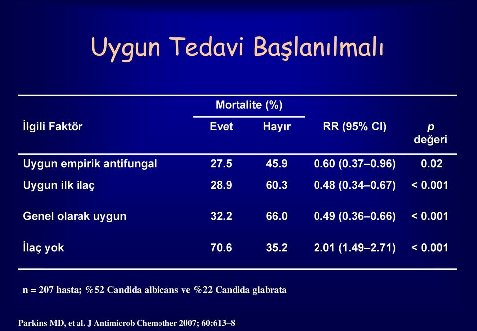 001 Genel olarak uygun 32.2 66.0 0.49 (0.36 0.66) < 0.001 İlaç yok 70.6 35.2 2.01 (1.49 2.71) < 0.