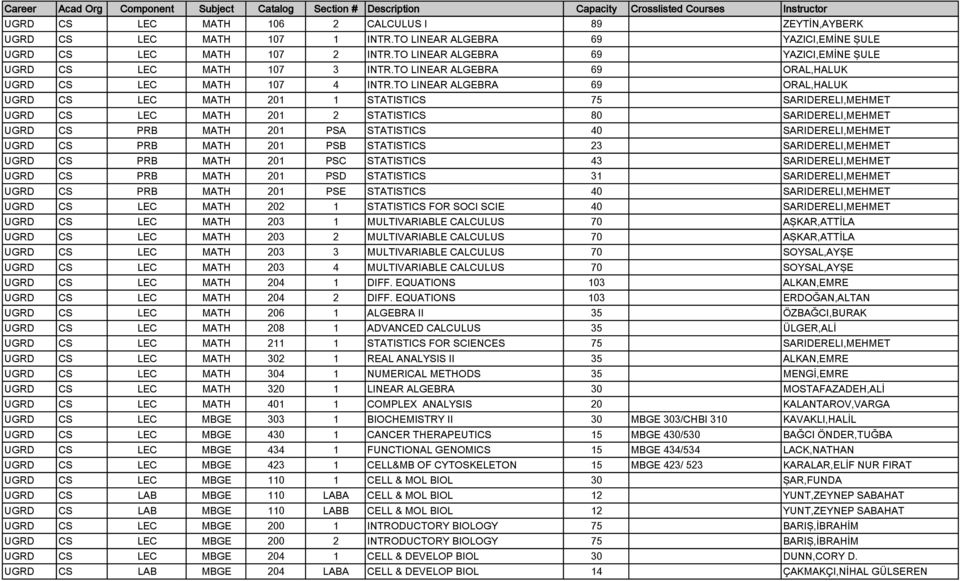 TO LINEAR ALGEBRA 69 ORAL,HALUK UGRD CS LEC MATH 201 1 STATISTICS 75 SARIDERELI,MEHMET UGRD CS LEC MATH 201 2 STATISTICS 80 SARIDERELI,MEHMET UGRD CS PRB MATH 201 PSA STATISTICS 40 SARIDERELI,MEHMET