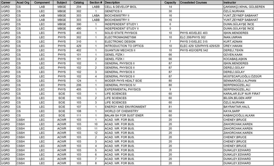 403 1 SOLID STATE PHYSICS 10 PHYS 403/ELEC 403 IŞKIN,MENDERES UGRD CS LEC PHYS 302 1 ELECTROMAGNETISM 10 ELC 206/PHYS 302 İNAN,UMRAN UGRD CS LEC PHYS 310 1 ELECTRONIC DESIGN 7 PHYS 310/ELEC 315