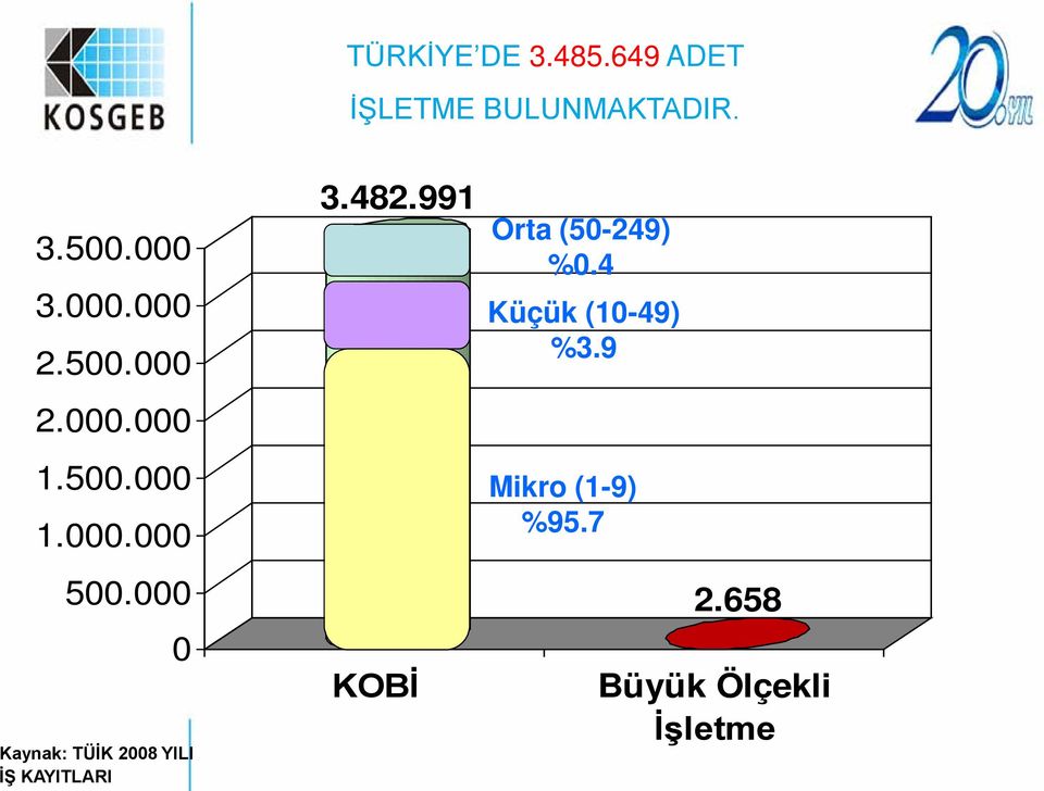 000 0 Kaynak: TÜİK 2008 YILI İŞ KAYITLARI 3.482.