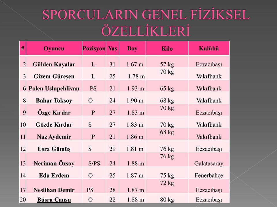 83 m 70 kg Eczacıbaşı 10 Gözde Kırdar S 27 1.83 m 70 kg Vakıfbank 11 Naz Aydemir P 21 1.86 m 68 kg Vakıfbank 12 Esra Gümüş S 29 1.