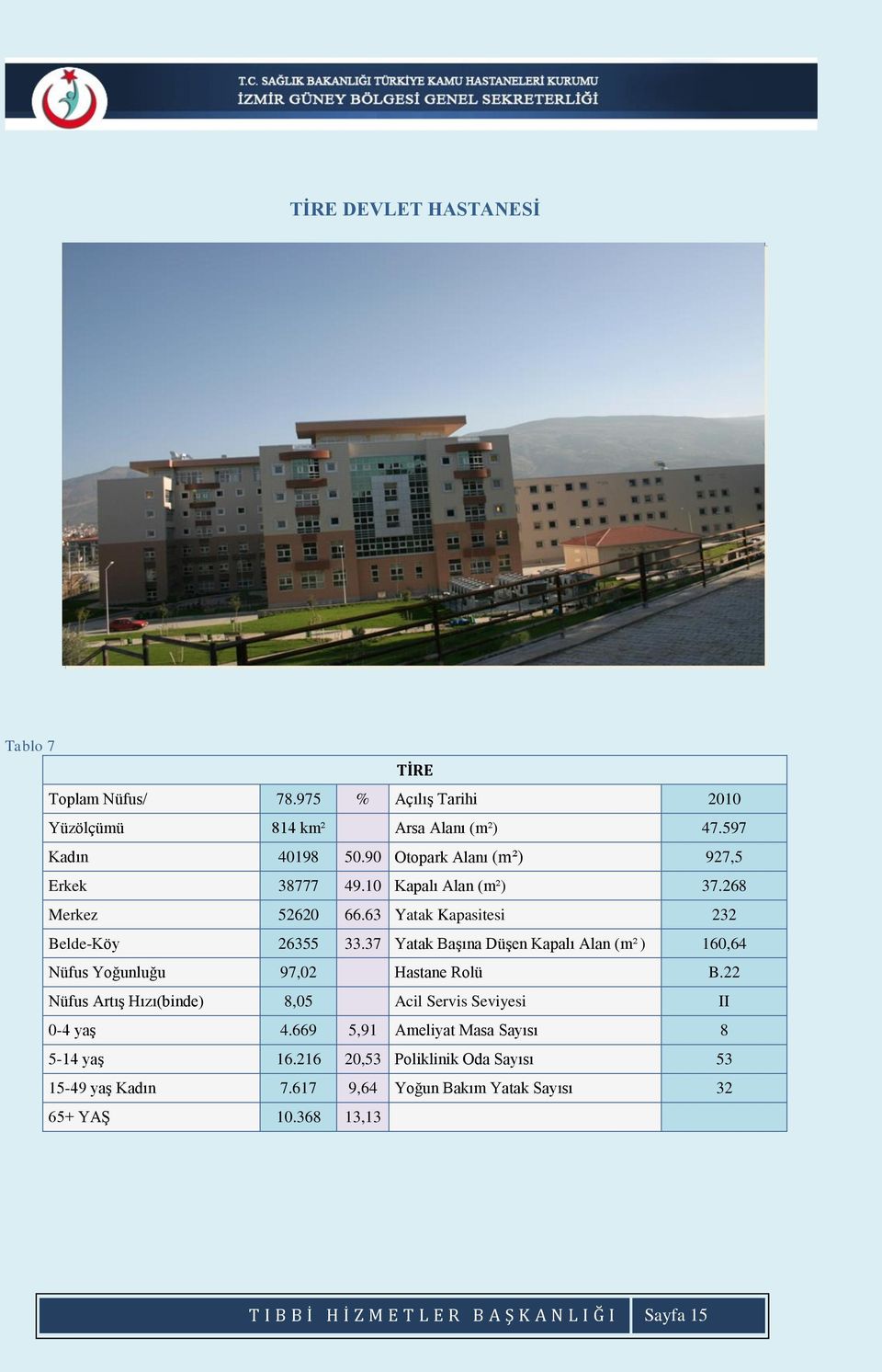 37 Yatak Başına Düşen Kapalı Alan (m² ) 160,64 Nüfus Yoğunluğu 97,02 Hastane Rolü B.22 Nüfus Artış Hızı(binde) 8,05 Acil Servis Seviyesi II 0-4 yaş 4.