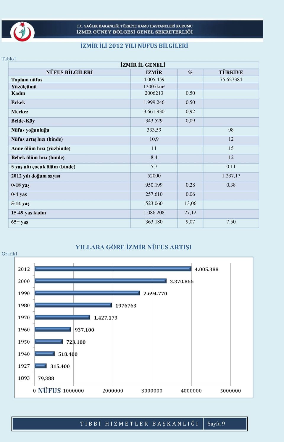 529 0,09 Nüfus yoğunluğu 333,59 98 Nüfus artış hızı (binde) 10,9 12 Anne ölüm hızı (yüzbinde) 11 15 Bebek ölüm hızı (binde) 8,4 12 5 yaş altı çocuk ölüm (binde)