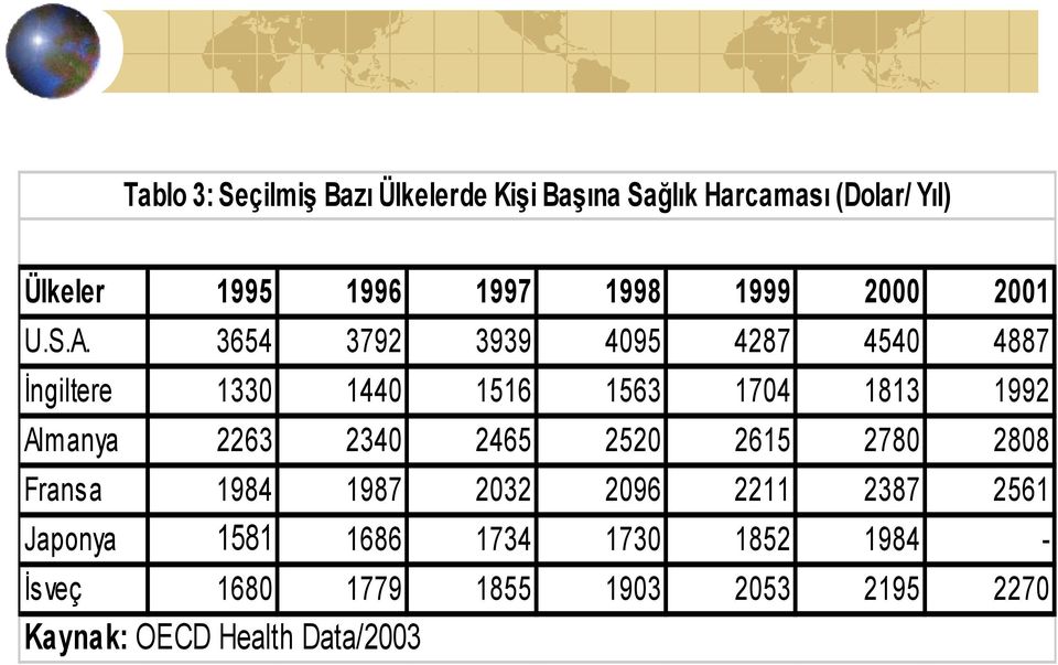 3654 3792 3939 4095 4287 4540 4887 İngiltere 1330 1440 1516 1563 1704 1813 1992 Almanya 2263 2340